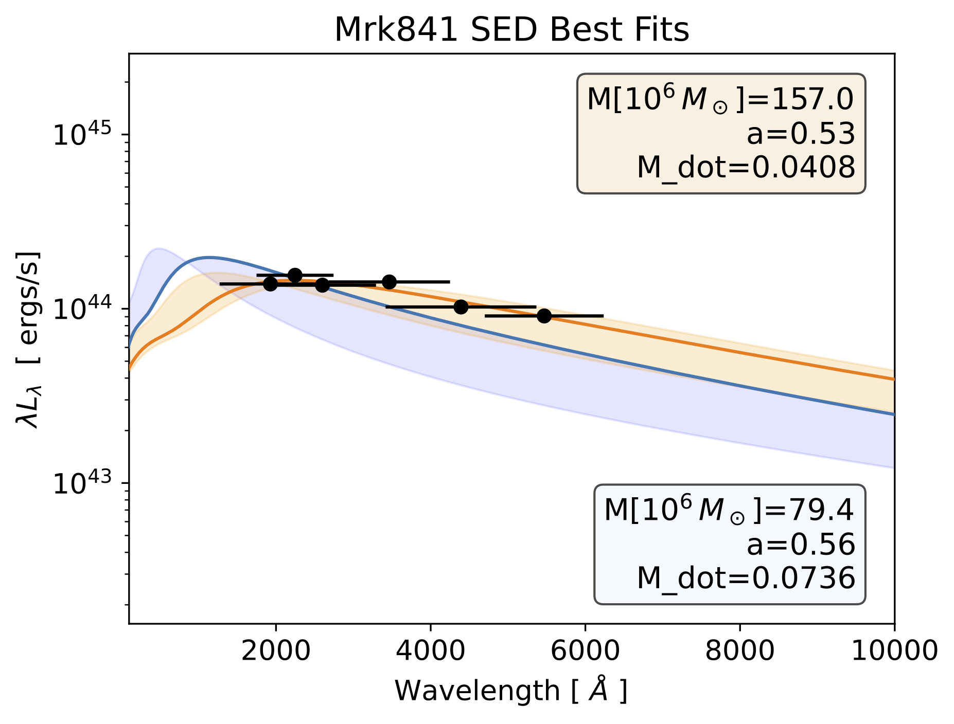 plot showing the photometric SED of object MRK841 and two models. One is an iron k-alpha model that doesn't fit well, the other is an MCMC found model that does fit well but is redder than the original iron-k-alpha one.